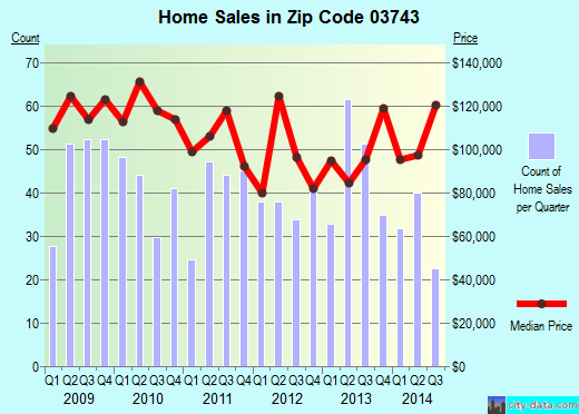 Zip code 03743 (CLAREMONT, New Hampshire) real estate house value trends