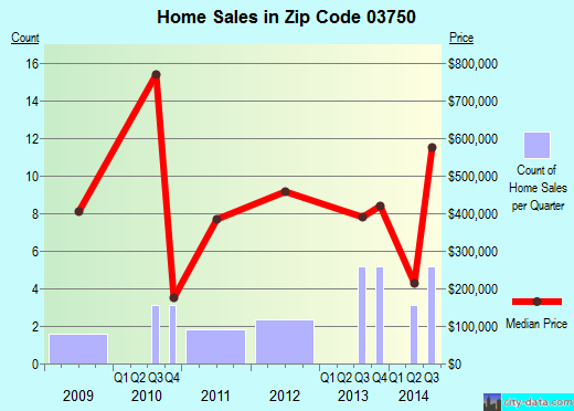 Zip code 03750 (, New Hampshire) real estate house value trends