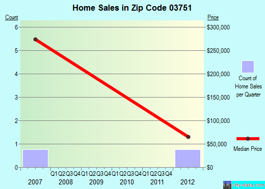 Zip code 03751 (, New Hampshire) real estate house value trends