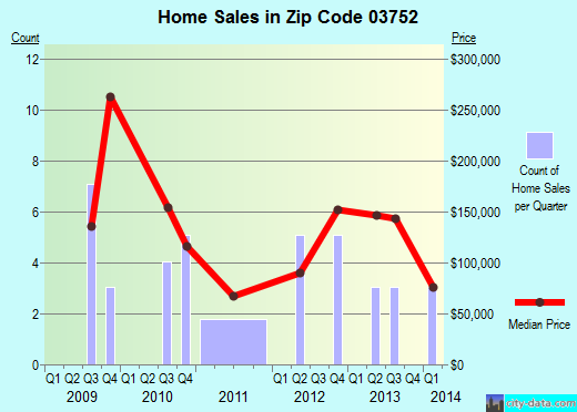 Zip code 03752 (Goshen, New Hampshire) real estate house value trends