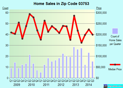 Zip code 03753 (GRANTHAM, New Hampshire) real estate house value trends