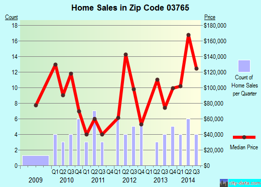 Zip code 03765 (Haverhill, New Hampshire) real estate house value trends