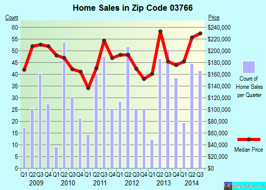 Zip code 03766 (LEBANON, New Hampshire) real estate house value trends