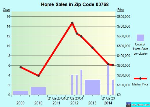 Zip code 03768 (Lyme, New Hampshire) real estate house value trends