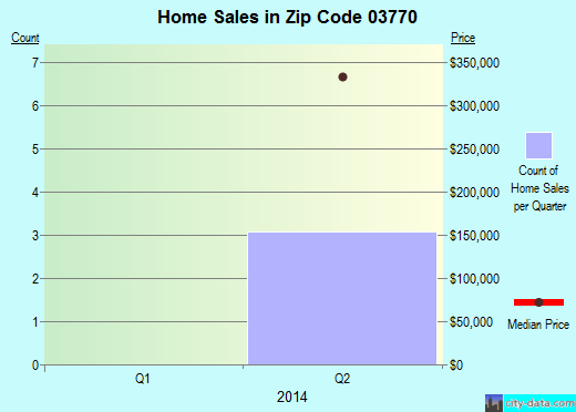 Zip code 03770 (, New Hampshire) real estate house value trends