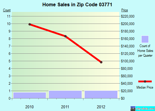 Zip code 03771 (MONROE, New Hampshire) real estate house value trends