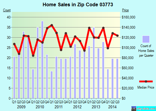 Zip code 03773 (NEWPORT, New Hampshire) real estate house value trends
