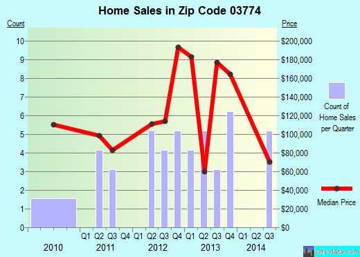 Zip code 03774 (, New Hampshire) real estate house value trends