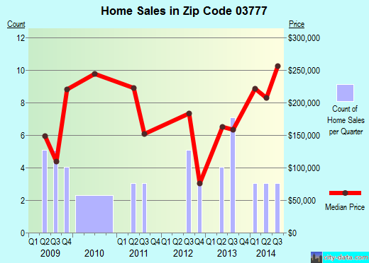 Zip code 03777 (Orford, New Hampshire) real estate house value trends