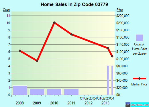 Zip code 03779 (Piermont, New Hampshire) real estate house value trends
