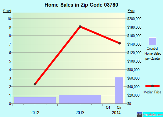 Zip code 03780 (, New Hampshire) real estate house value trends