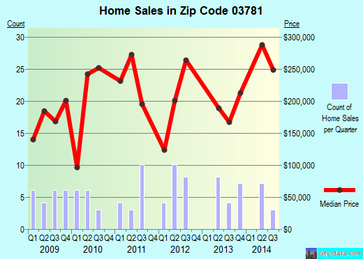 Zip code 03781 (Plainfield, New Hampshire) real estate house value trends