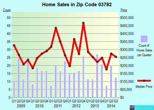 Zip code 03782 (Sunapee, New Hampshire) real estate house value trends