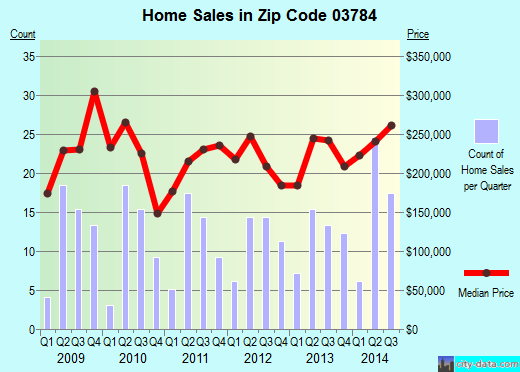 Zip code 03784 (, New Hampshire) real estate house value trends