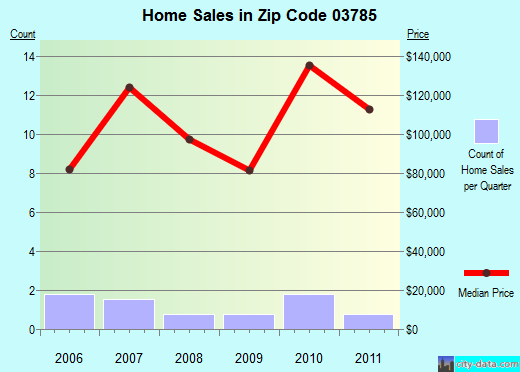 Zip code 03785 (Woodsville, New Hampshire) real estate house value trends