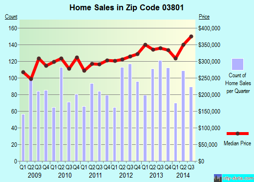 Zip code 03801 (PORTSMOUTH, New Hampshire) real estate house value trends