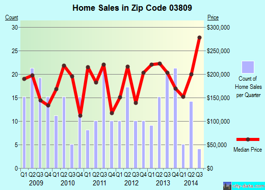 Zip code 03809 (ALTON, New Hampshire) real estate house value trends