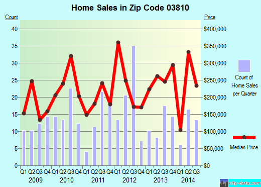 Zip code 03810 (, New Hampshire) real estate house value trends