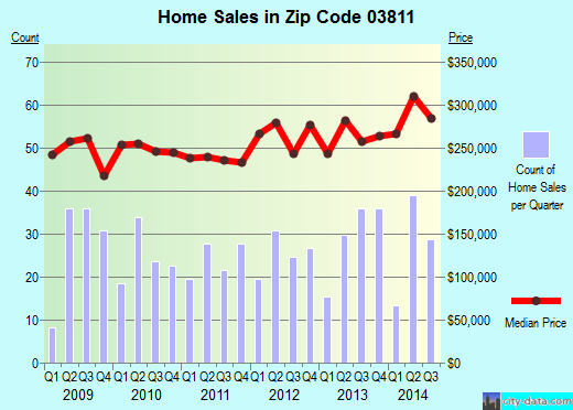 Zip code 03811 (Atkinson, New Hampshire) real estate house value trends