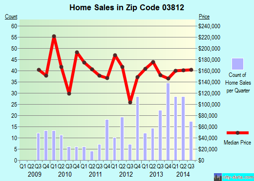Zip code 03812 (Bartlett, New Hampshire) real estate house value trends