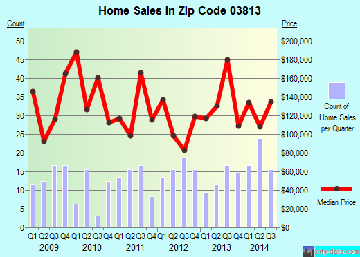 Zip code 03813 (, New Hampshire) real estate house value trends
