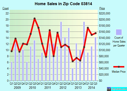 Zip code 03814 (, New Hampshire) real estate house value trends