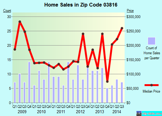 Zip code 03816 (, New Hampshire) real estate house value trends