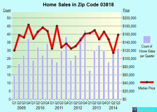 Zip code 03818 (Conway, New Hampshire) real estate house value trends