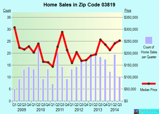 Zip code 03819 (DANVILLE, New Hampshire) real estate house value trends