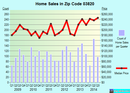 Zip code 03820 (DOVER, New Hampshire) real estate house value trends