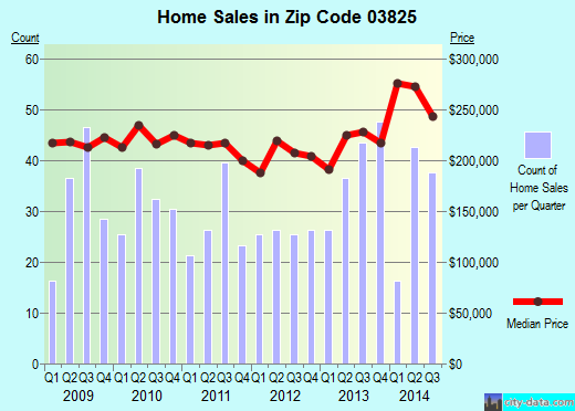 Zip code 03825 (Barrington, New Hampshire) real estate house value trends