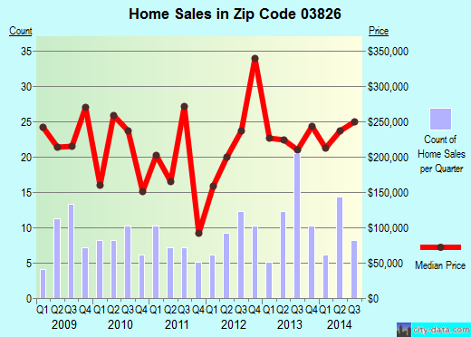 Zip code 03826 (, New Hampshire) real estate house value trends