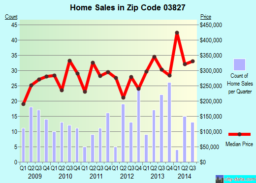 Zip code 03827 (EAST KINGSTON, New Hampshire) real estate house value trends