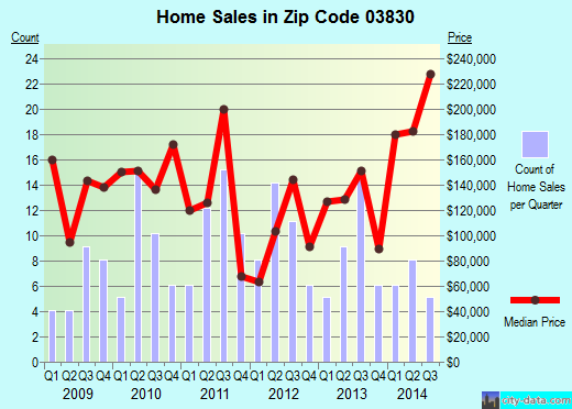 Zip code 03830 (, New Hampshire) real estate house value trends