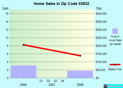 Zip code 03832 (, New Hampshire) real estate house value trends