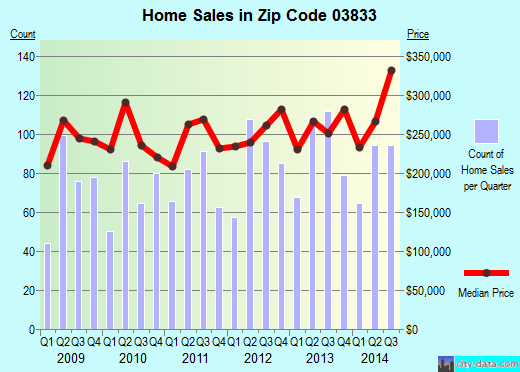Zip code 03833 (EXETER, New Hampshire) real estate house value trends