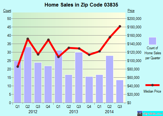 Zip code 03835 (Farmington, New Hampshire) real estate house value trends
