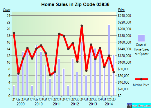Zip code 03836 (Freedom, New Hampshire) real estate house value trends