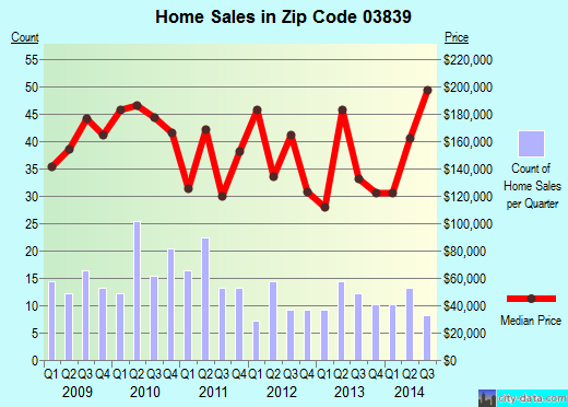 Zip code 03839 (Rochester, New Hampshire) real estate house value trends