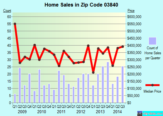 Zip code 03840 (Greenland, New Hampshire) real estate house value trends