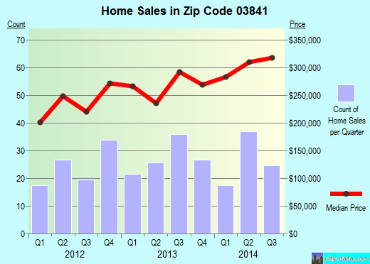 Zip code 03841 (HAMPSTEAD, New Hampshire) real estate house value trends