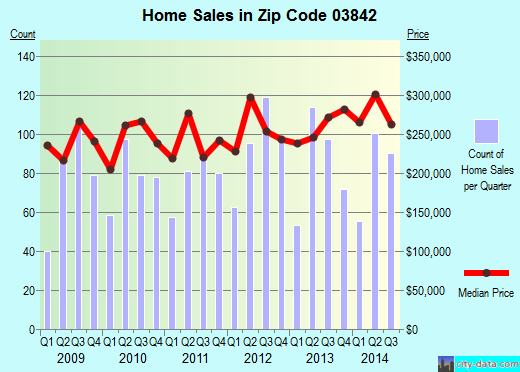 Zip code 03842 (HAMPTON, New Hampshire) real estate house value trends