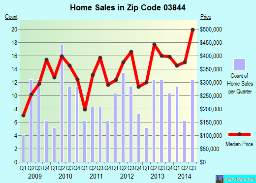 Zip code 03844 (Hampton Falls, New Hampshire) real estate house value trends