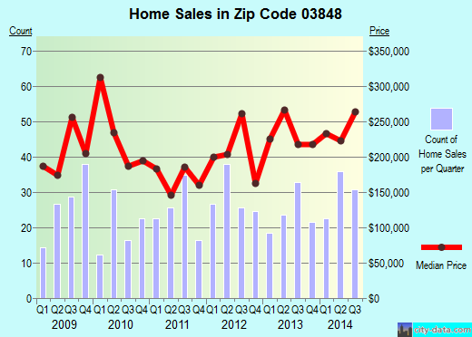 Zip code 03848 (KINGSTON, New Hampshire) real estate house value trends