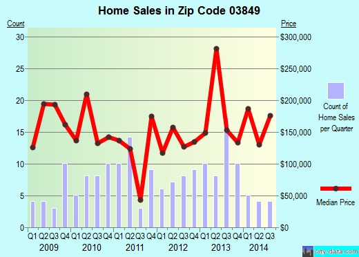 Zip code 03849 (Madison, New Hampshire) real estate house value trends
