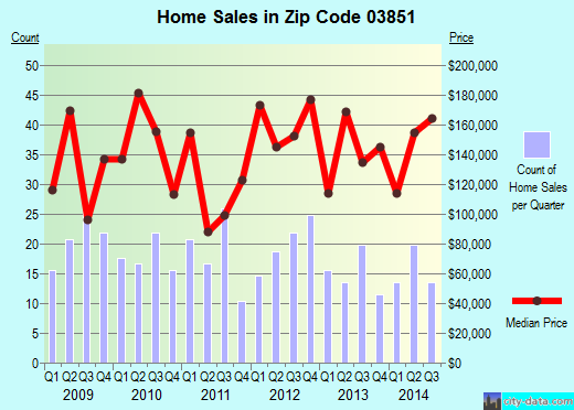 Zip code 03851 (MILTON, New Hampshire) real estate house value trends