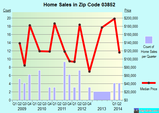 Zip code 03852 (, New Hampshire) real estate house value trends