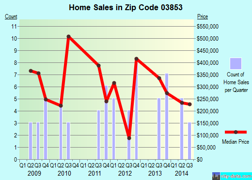 Zip code 03853 (, New Hampshire) real estate house value trends