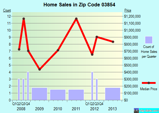 Zip code 03854 (New Castle, New Hampshire) real estate house value trends
