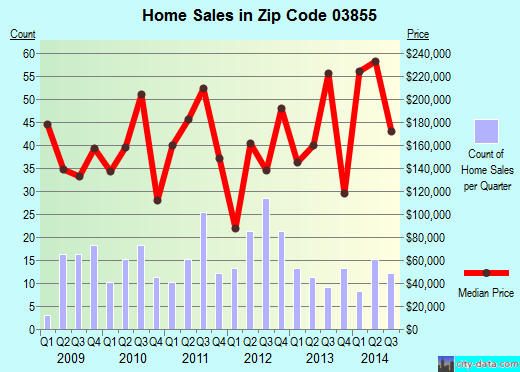 Zip code 03855 (NEW DURHAM, New Hampshire) real estate house value trends